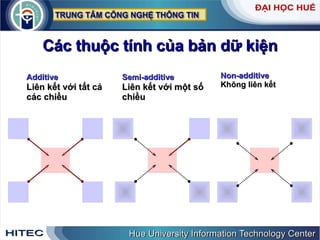 Các thuộc tính của bản dữ kiện Non-additive  Không   liên   kết Semi-additive   Liên   kết   với   một   số   chiều Additive   Liên   kết   với   tất   cả   các   chiều   
