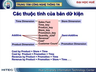 Các thuộc tính của bản dữ kiện Additive Cost by Product + Store + Time Cost by  Product + Promotion + Time Revenue by Product + Promotion + Time Revenue by Product + Promotion + Store + Time . . . Semi-Additive Sales Fact Time_key Product_key Store_key Promotion_key Quantity_sold* Revenue* Cost* Customer Count Time Dimension Store Dimension Product Dimension Promotion Dimension 