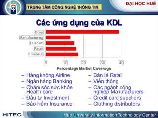 Các ứng dụng của KDL Hàng không Airline Ngân hàng Banking Chăm sóc sức khỏe Health care Đầu tư Investment Bảo hiểm Insurance Bán lẻ Retail Viễn thông Các ngành công nghiệp Manufacturers Credit card suppliers Clothing distributors 0 10 20 30 40 Financial Retail Telecom Manufacturing Other Percentage Market Coverage 
