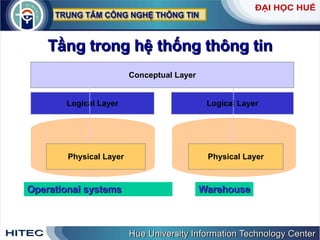 Tầng trong hệ thống thông tin Conceptual Layer Logical Layer Physical Layer Physical Layer Logical Layer Operational systems Warehouse 