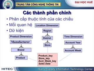 Các thành phần chính Phân cấp thuộc tính của các chiều Mối quan hệ Dữ kiện Product Dimension Manufacturer Brand  Product Account Year Time Dimension Account Week Region Location Dimension Store Product_key Store_key Acct_Week_key Sales Data District 