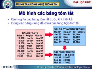 Mô hình các bảng tóm tắt Định nghĩa các bảng tóm tắt trước khi thiết kế Dùng các bảng riêng để chứa các tổng hợp/tóm tắt SALES FACTS Sales$ Region Month 10,000 North Jan 97 12,000 South Feb 97 11,000 North  Jan 97 15,000 West Mar 97 18,000 South  Feb 97 20,000 North  Jan 97 10,000 East Jan 97 2,000 West Mar 97 SALES BY MONTH/REGION Month Region Tot_Sales$ Jan 97 North 41,000 Jan 97 East 10,000 Feb 97 South 40,000 Mar 97 West 17,000 SALES BY MONTH Month Tot_Sales Jan 97 51,000 Feb 97 40,000 Mar 97 17,000 