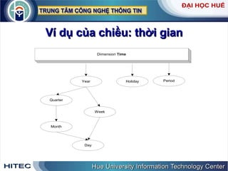 Ví dụ của chiều: thời gian 