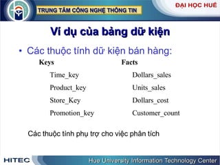 Ví dụ của bảng dữ kiện Các thuộc tính dữ kiện bán hàng: Keys Time_key Product_key Store_Key Promotion_key Facts Dollars_sales Units_sales Dollars_cost Customer_count Các   thuộc   tính   phụ   trợ   cho   việc   phân   tích 