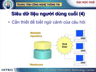 Siêu   dữ   liệu   người   dùng   cuối  (4) Cần   thiết   để   biết   ngữ   cảnh   của   câu   hỏi Warehouse Metadata repository End User 