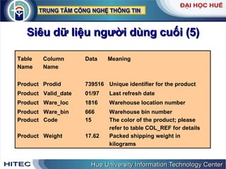 Siêu   dữ   liệu   người   dùng   cuối  (5) Table   Column Data Meaning Name    Name Product   Prodid 739516  Unique identifier for the product Product  Valid_date 01/97  Last refresh date Product  Ware_loc 1816  Warehouse location number Product  Ware_bin 666  Warehouse bin number Product  Code 15  The color of the product; please    refer to table COL_REF for details Product  Weight 17.62  Packed shipping weight in    kilograms 