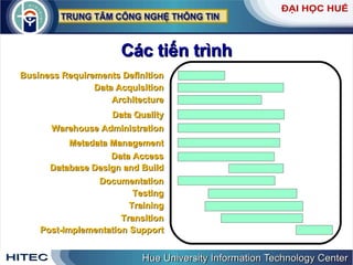 Các   tiến   trình Business Requirements Definition Data Acquisition Data Quality Warehouse Administration Metadata Management Data Access Database Design and Build Documentation Testing Training Transition Post-Implementation Support Architecture 