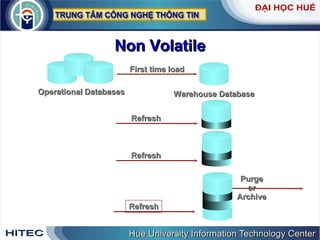 Non Volatile Operational Databases Warehouse Database First time load Refresh Refresh Refresh Purge or Archive 