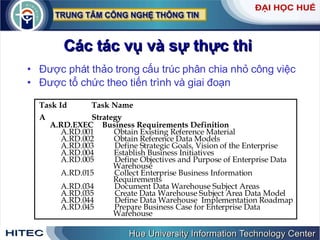 Các   tác   vụ   và   sự   thực   thi   Được   phát   thảo   trong   cấu   trúc   phân   chia   nhỏ   công   việc   Được   tổ   chức   theo   tiến   trình   và   giai   đoạn Task Id Task Name A Strategy A.RD.EXEC Business Requirements Definition A.RD.001 Obtain Existing Reference Material A.RD.002 Obtain Reference Data Models A.RD.003 Define Strategic Goals, Vision of the Enterprise A.RD.004 Establish Business Initiatives A.RD.005 Define Objectives and Purpose of Enterprise Data Warehouse A.RD.015 Collect Enterprise Business Information Requirements A.RD.034 Document Data Warehouse Subject Areas A.RD.035 Create Data Warehouse Subject Area Data Model A.RD.044 Define Data Warehouse  Implementation Roadmap A.RD.045 Prepare Business Case for Enterprise Data Warehouse 