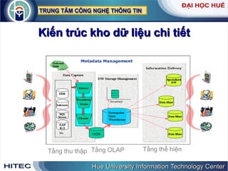 Kiến trúc kho dữ liệu chi tiết Tầng   thể   hiện Tầng   OLAP Tầng   thu   thập 