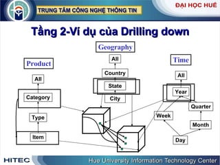 Tầng 2-Ví dụ của Drilling down Geography Product Time Item Type Category All City State Country All Month Year Day Week All Quarter 