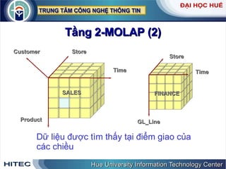 Tầng 2-MOLAP (2) Dữ   liệu   được   tìm   thấy   tại   điểm   giao   của   các   chiều Store GL_Line Time FINANCE Store Product Time SALES Customer 