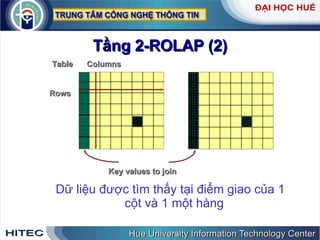 Tầng 2-ROLAP (2) Dữ   liệu   được   tìm   thấy   tại   điểm   giao   của  1  cột   và  1  một   hàng Columns Rows Table Key values to join 