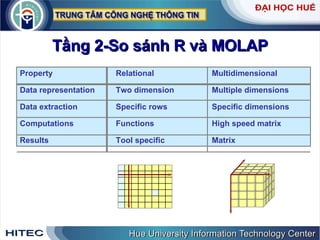 Tầng 2-So sánh R và MOLAP Property Relational Multidimensional Data representation Two dimension Multiple dimensions Data extraction Specific rows Specific dimensions Computations Functions High speed matrix Results Tool specific Matrix 