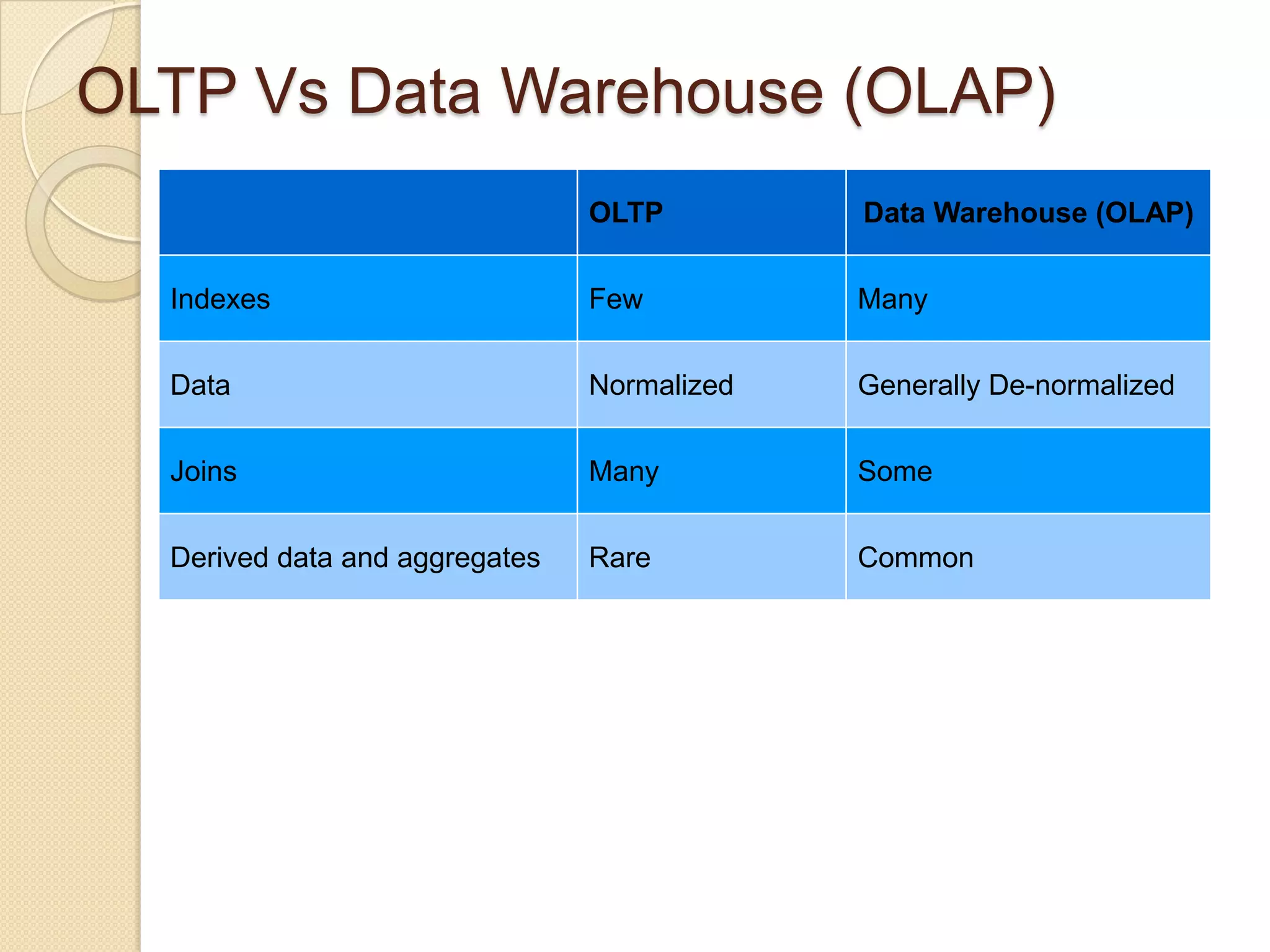 OLTP Vs Data Warehouse (OLAP)
OLTP

Data Warehouse (OLAP)

Indexes

Few

Many

Data

Normalized

Generally De-normalized

Joins

Many

Some

Derived data and aggregates

Rare

Common

 
