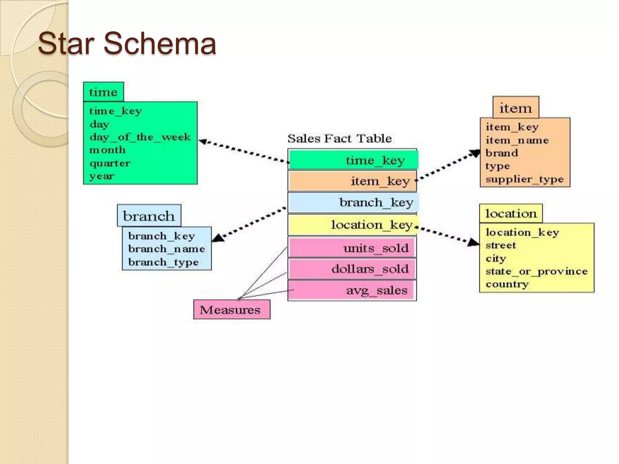 Star Schema

 