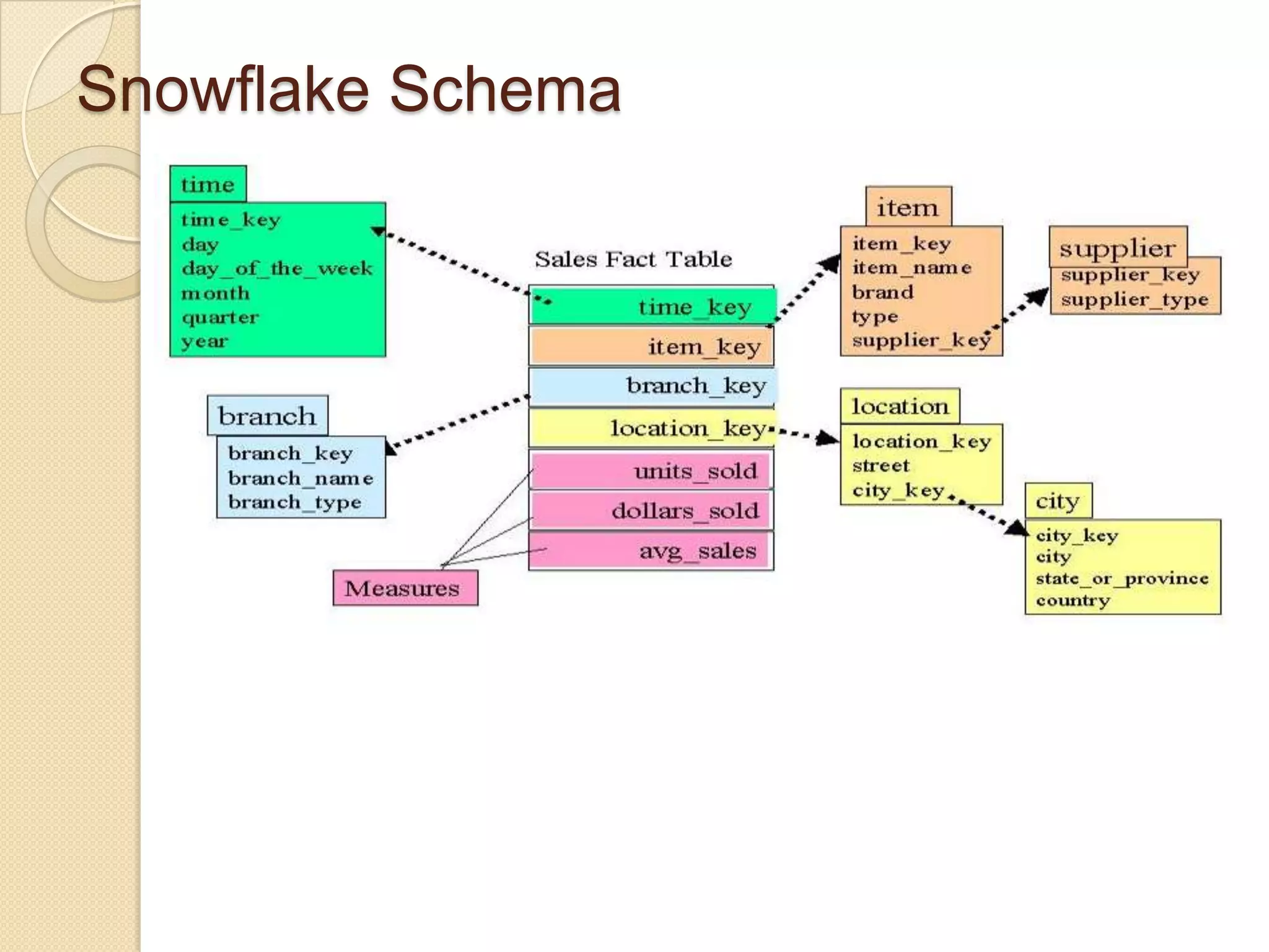 Snowflake Schema

 