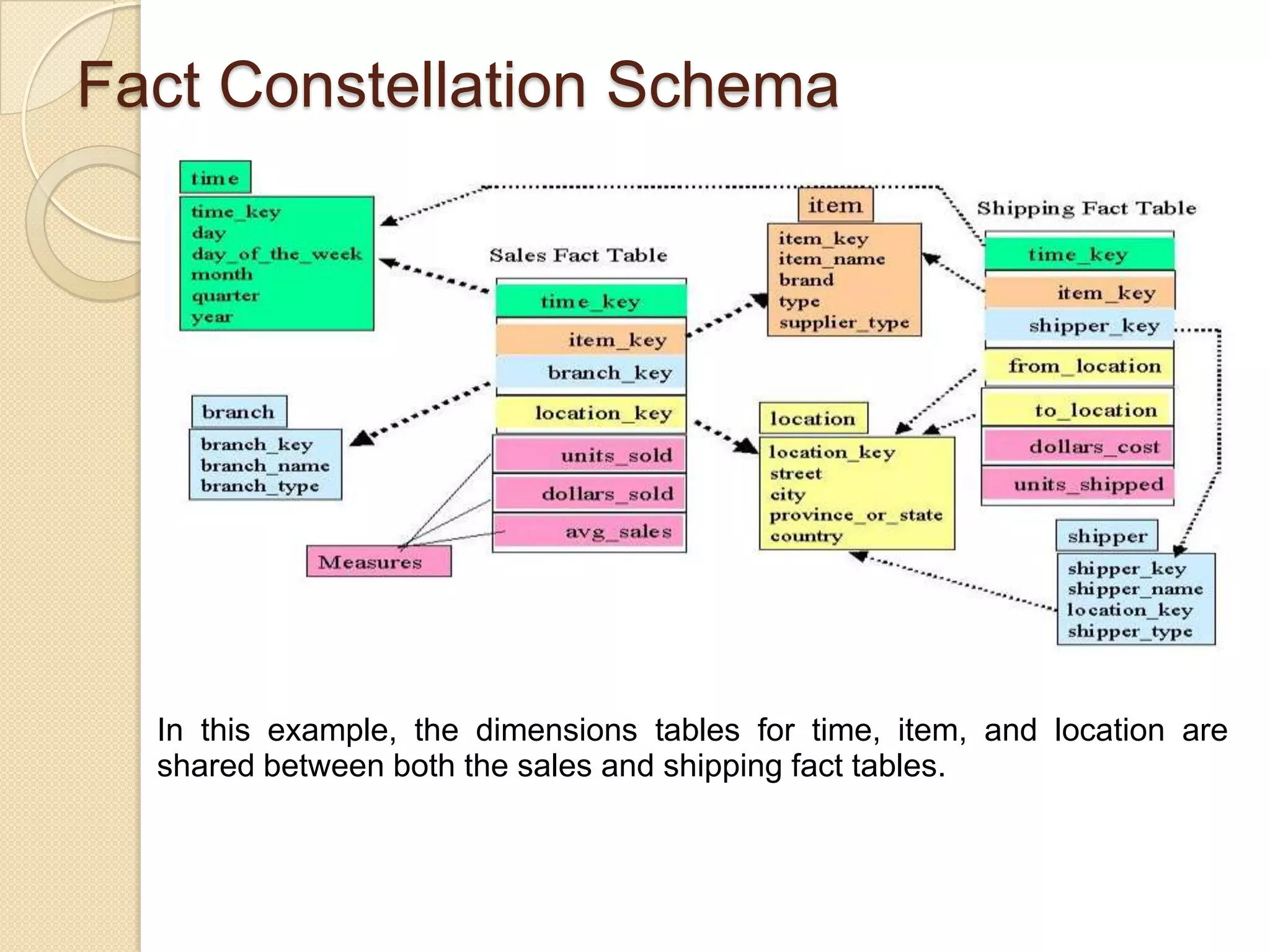 Fact Constellation Schema

In this example, the dimensions tables for time, item, and location are
shared between both the sales and shipping fact tables.

 
