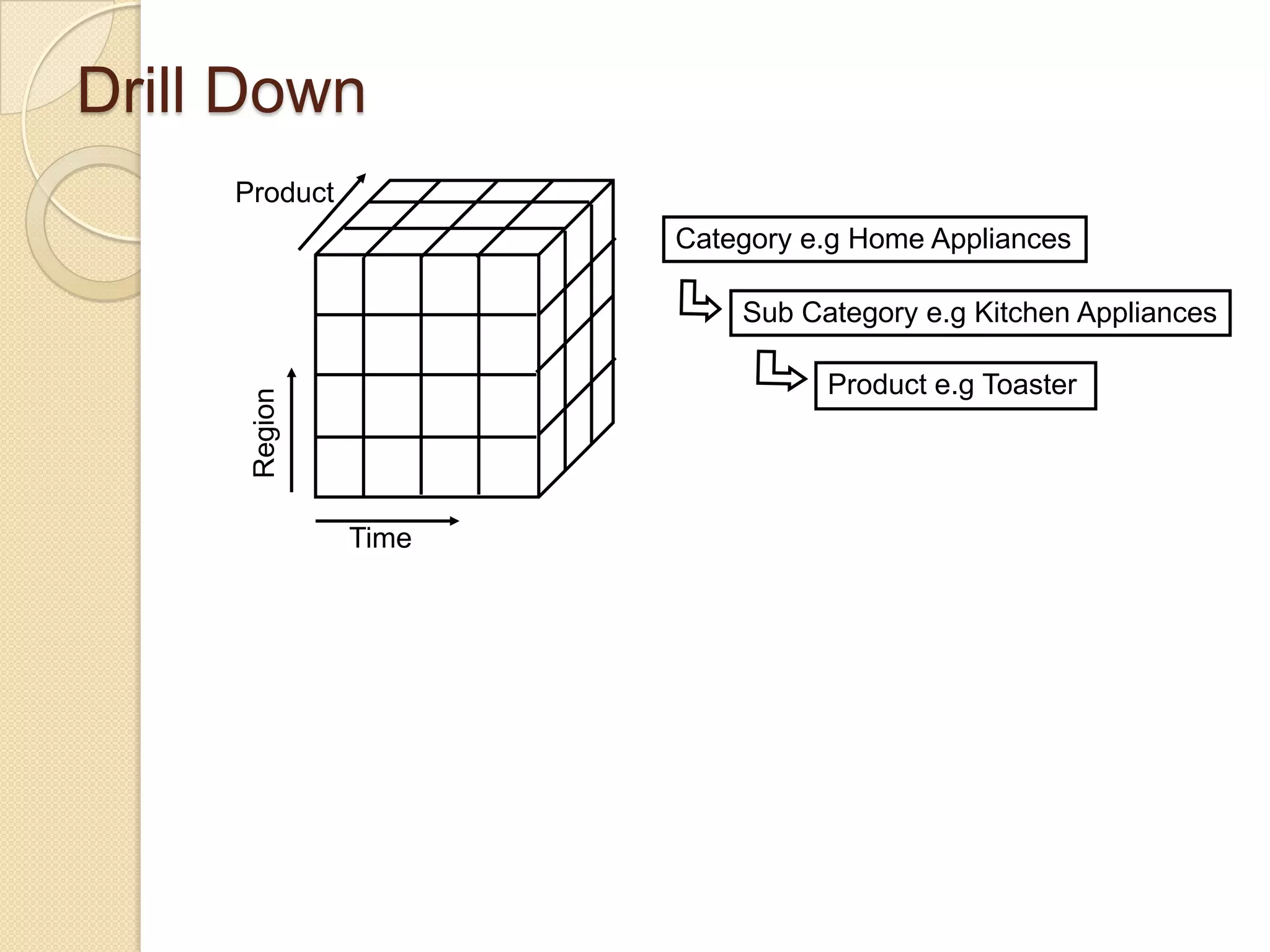 Drill Down
Product
Category e.g Home Appliances
Sub Category e.g Kitchen Appliances
Product e.g Toaster

Time

 