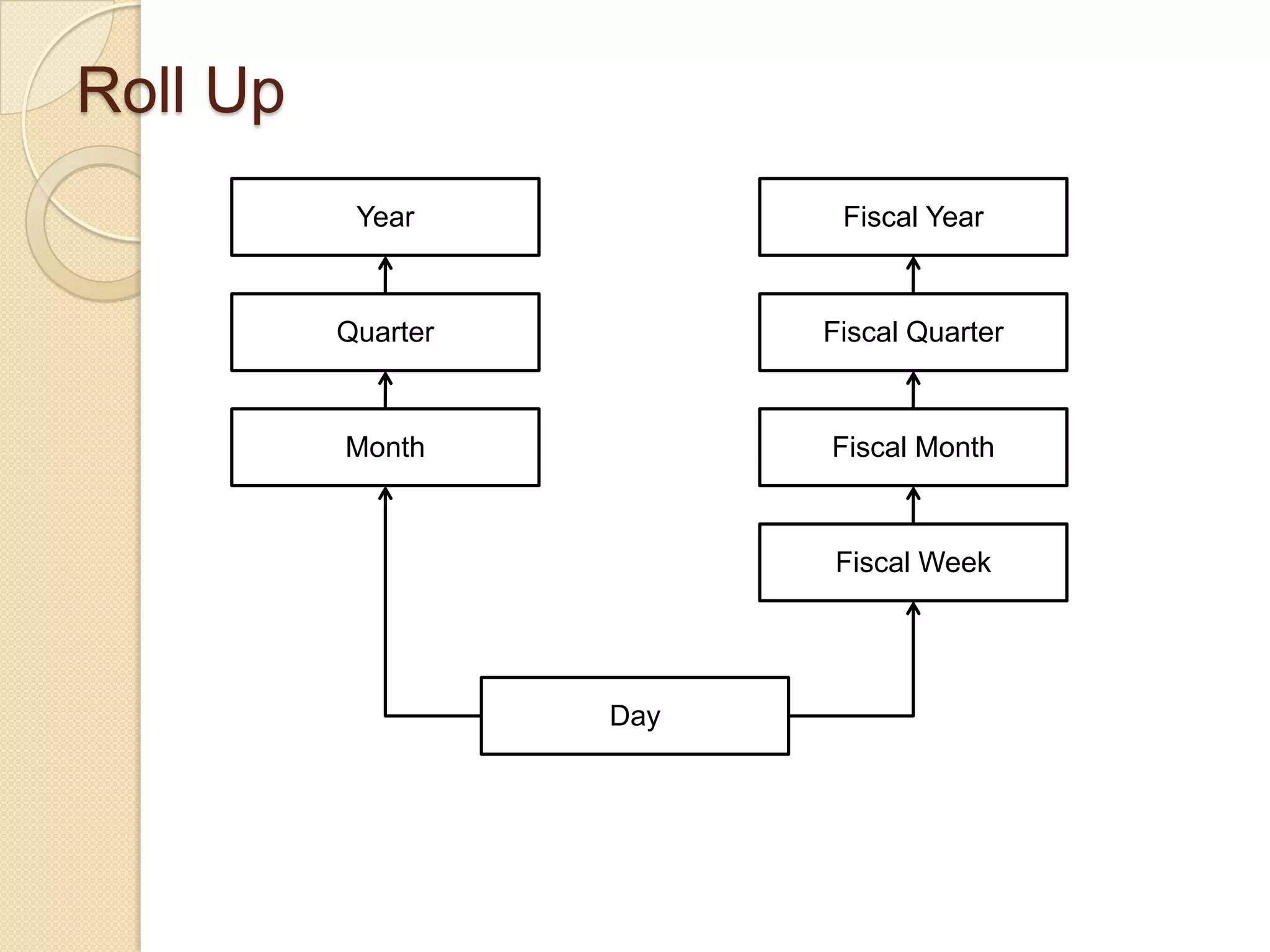 Roll Up
Year

Fiscal Year

Quarter

Fiscal Quarter

Month

Fiscal Month

Fiscal Week

Day

 