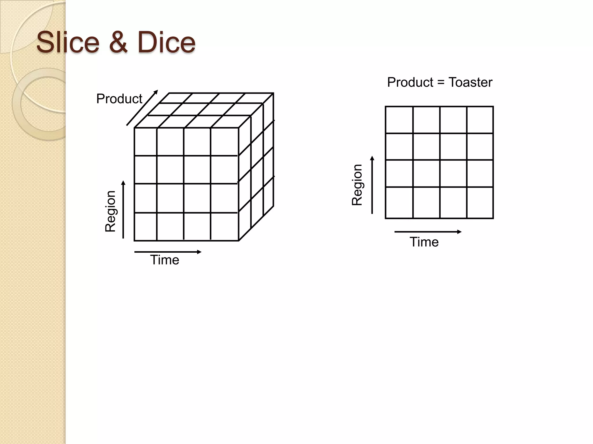 Slice & Dice
Product = Toaster
Product

Time
Time

 