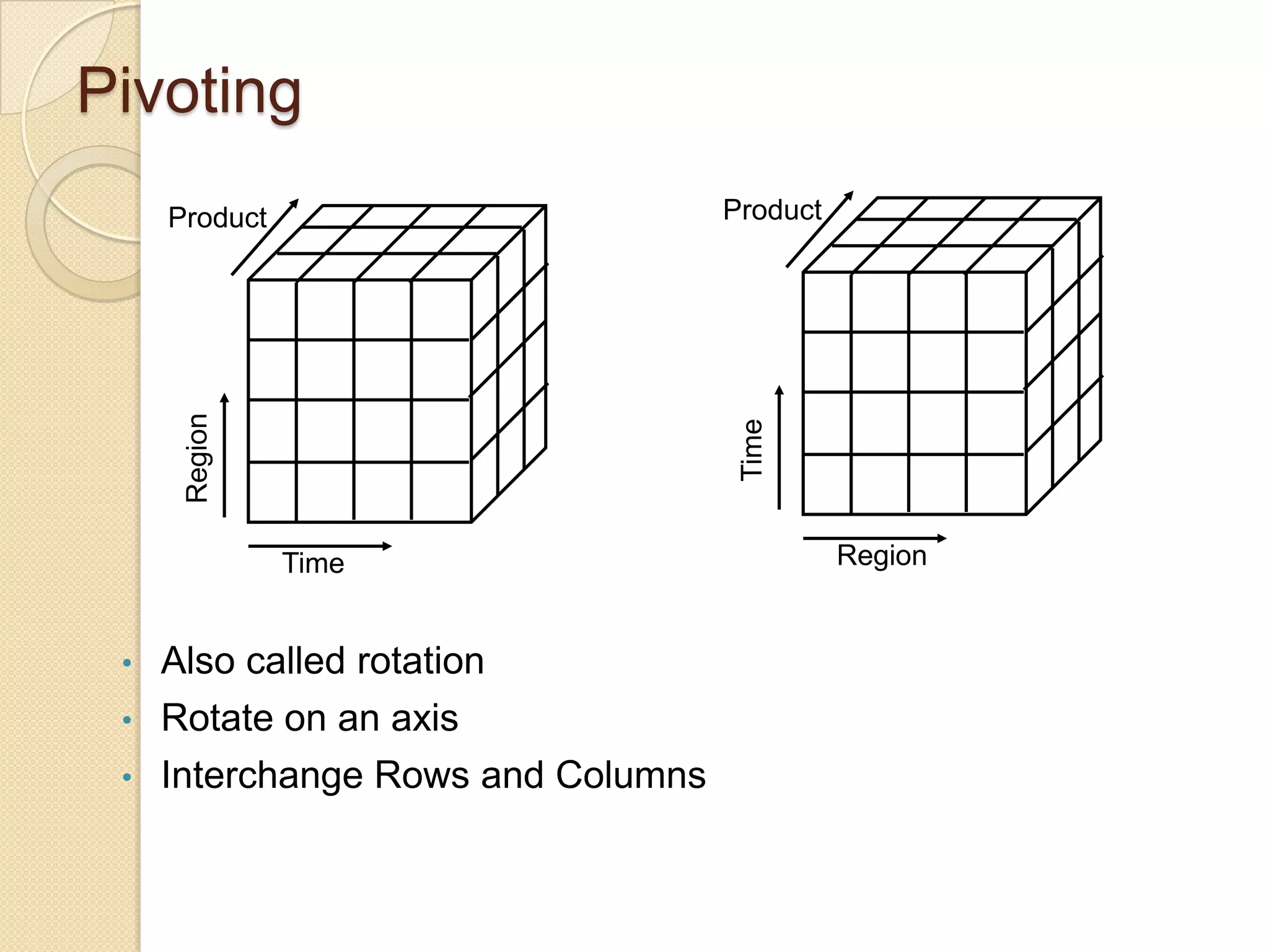 Pivoting
Product

Product

Time

•
•
•

Also called rotation
Rotate on an axis
Interchange Rows and Columns

Region

 
