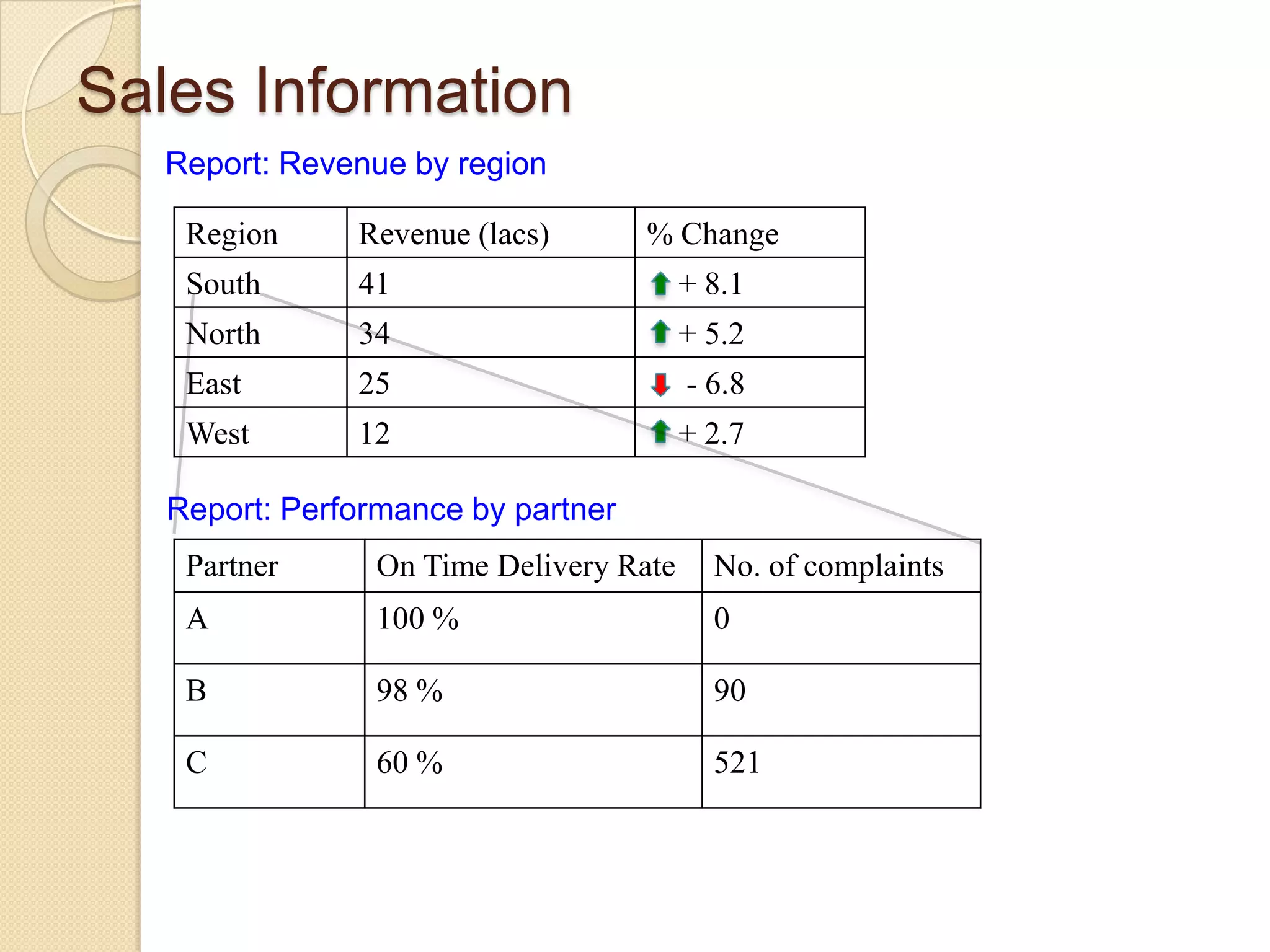 Sales Information
Report: Revenue by region
Region

Revenue (lacs)

% Change

South

41

+ 8.1

North

34

+ 5.2

East

25

- 6.8

West

12

+ 2.7

Report: Performance by partner
Partner

On Time Delivery Rate

No. of complaints

A

100 %

0

B

98 %

90

C

60 %

521

 