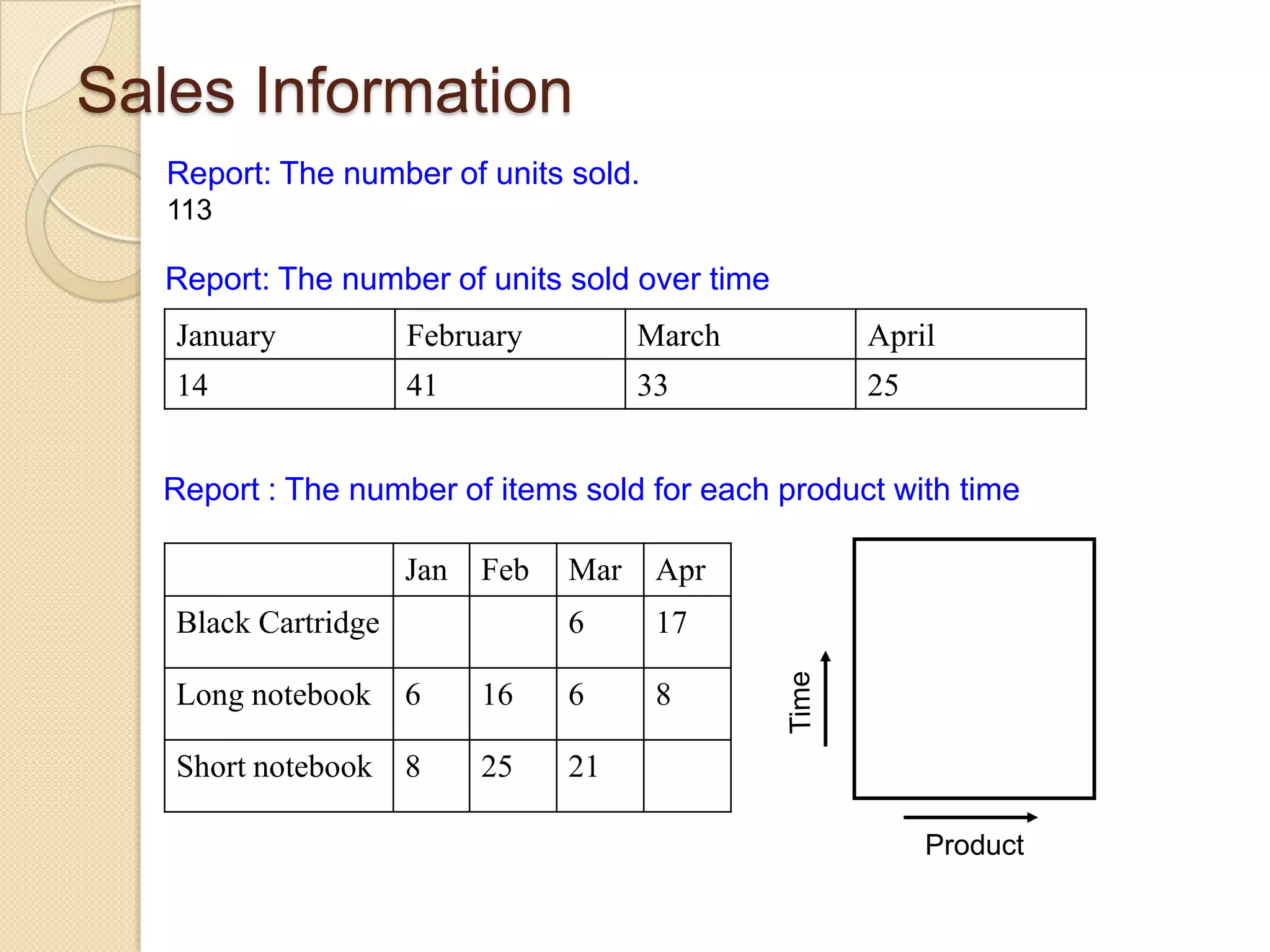 Sales Information
Report: The number of units sold.
113

Report: The number of units sold over time
January

February

March

April

14

41

33

25

Report : The number of items sold for each product with time
Jan

Feb

Apr

6

Black Cartridge

Mar

17
8

Long notebook

6

16

6

Short notebook

8

25

21
Product

 