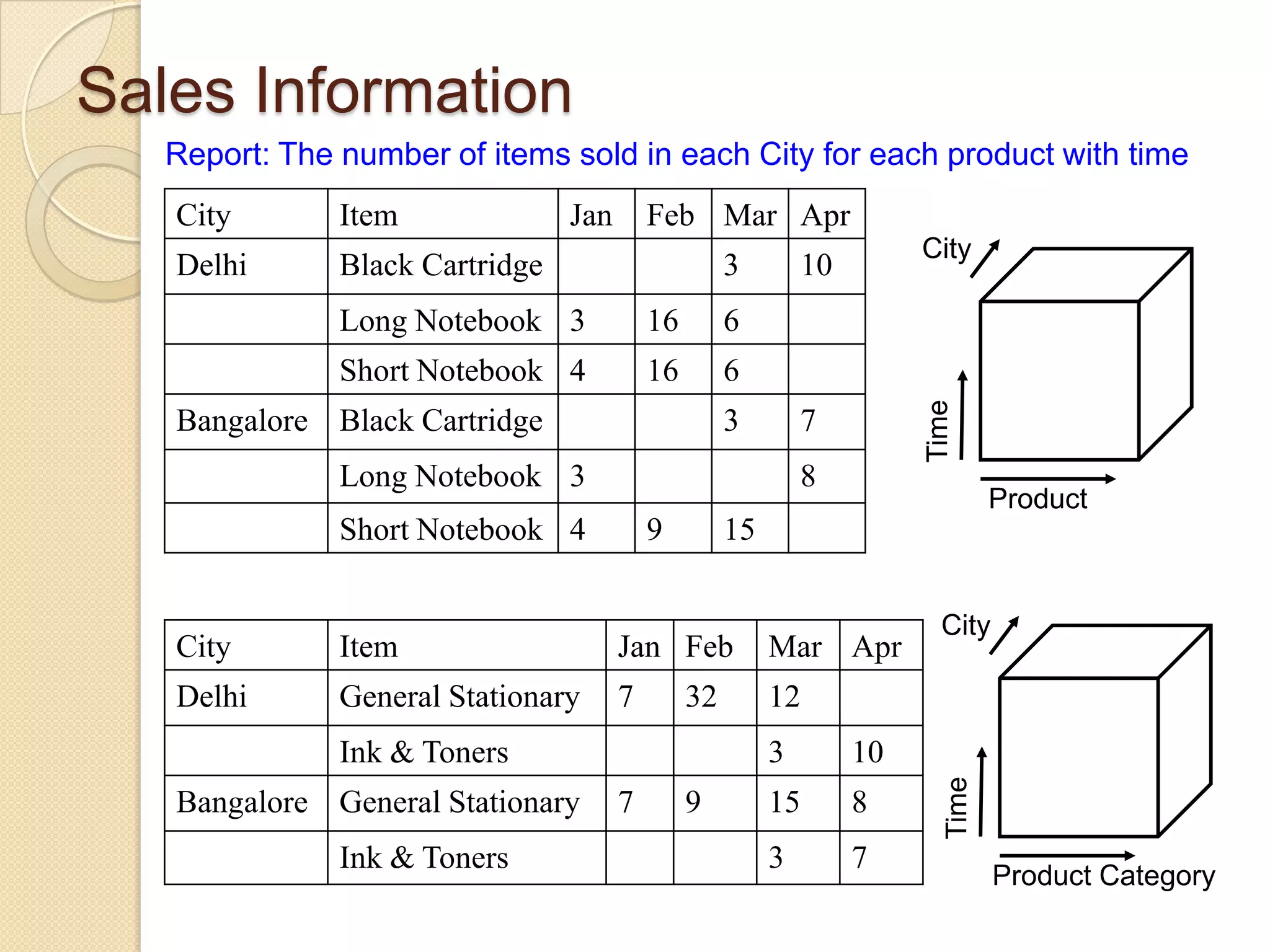 Sales Information
Report: The number of items sold in each City for each product with time
City

Item

Delhi

Jan

Feb Mar Apr

Black Cartridge

3
16

6

Short Notebook 4

16

6

Bangalore Black Cartridge

3

Time

Long Notebook 3

10

7

Long Notebook 3

8

Short Notebook 4

9

Product

15

City

Item

Jan Feb

Mar Apr

Delhi

General Stationary

7

12

Ink & Toners
Bangalore General Stationary

Ink & Toners

3
7

9

10

15

8

3

7

Time

32

Product Category

 