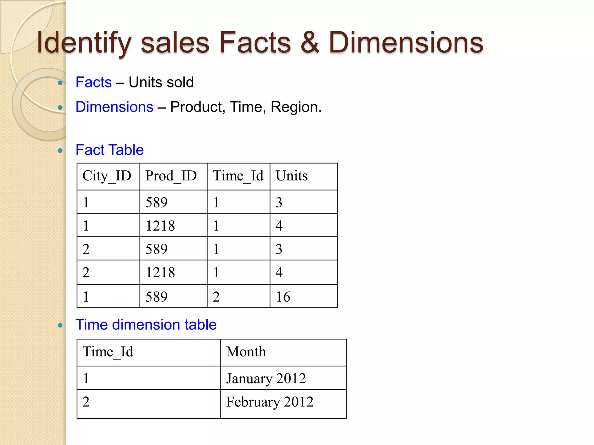 Identify sales Facts & Dimensions


Facts – Units sold



Dimensions – Product, Time, Region.



Fact Table
City_ID Prod_ID
1

589

1

3

1

1218

1

4

2

589

1

3

2

1218

1

4

1


Time_Id Units

589

2

16

Time dimension table
Time_Id

Month

1

January 2012

2

February 2012

 