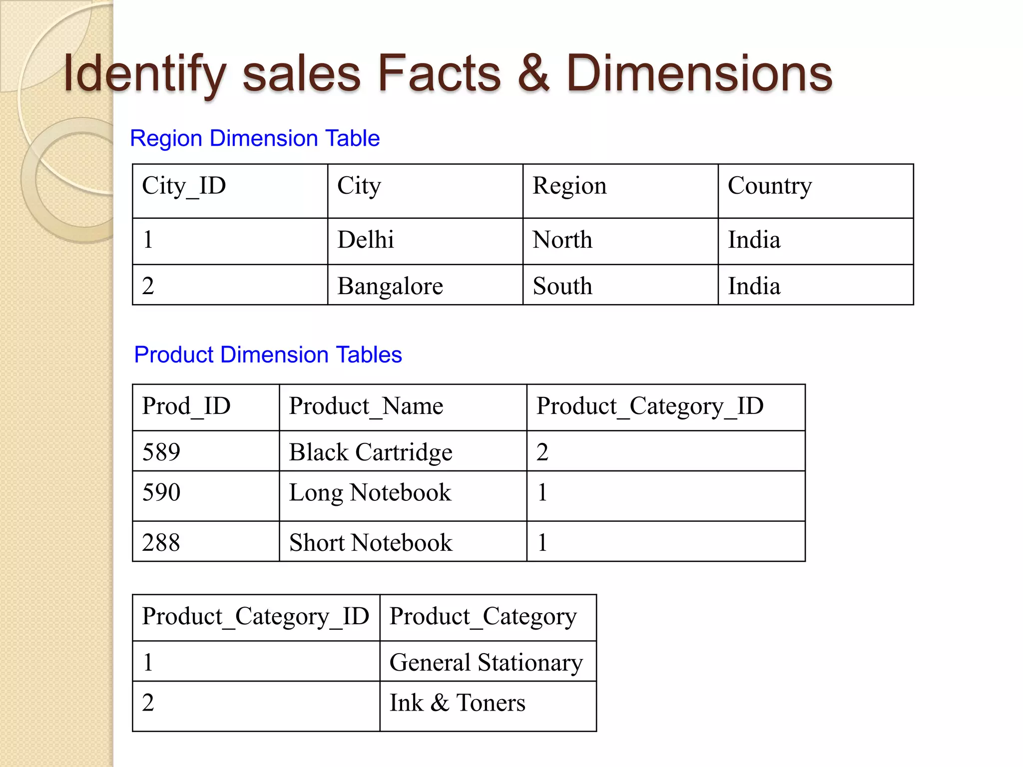 Identify sales Facts & Dimensions
Region Dimension Table

City_ID

City

Region

Country

1

Delhi

North

India

2

Bangalore

South

India

Product Dimension Tables

Prod_ID

Product_Name

Product_Category_ID

589

Black Cartridge

2

590

Long Notebook

1

288

Short Notebook

1

Product_Category_ID Product_Category
1

General Stationary

2

Ink & Toners

 