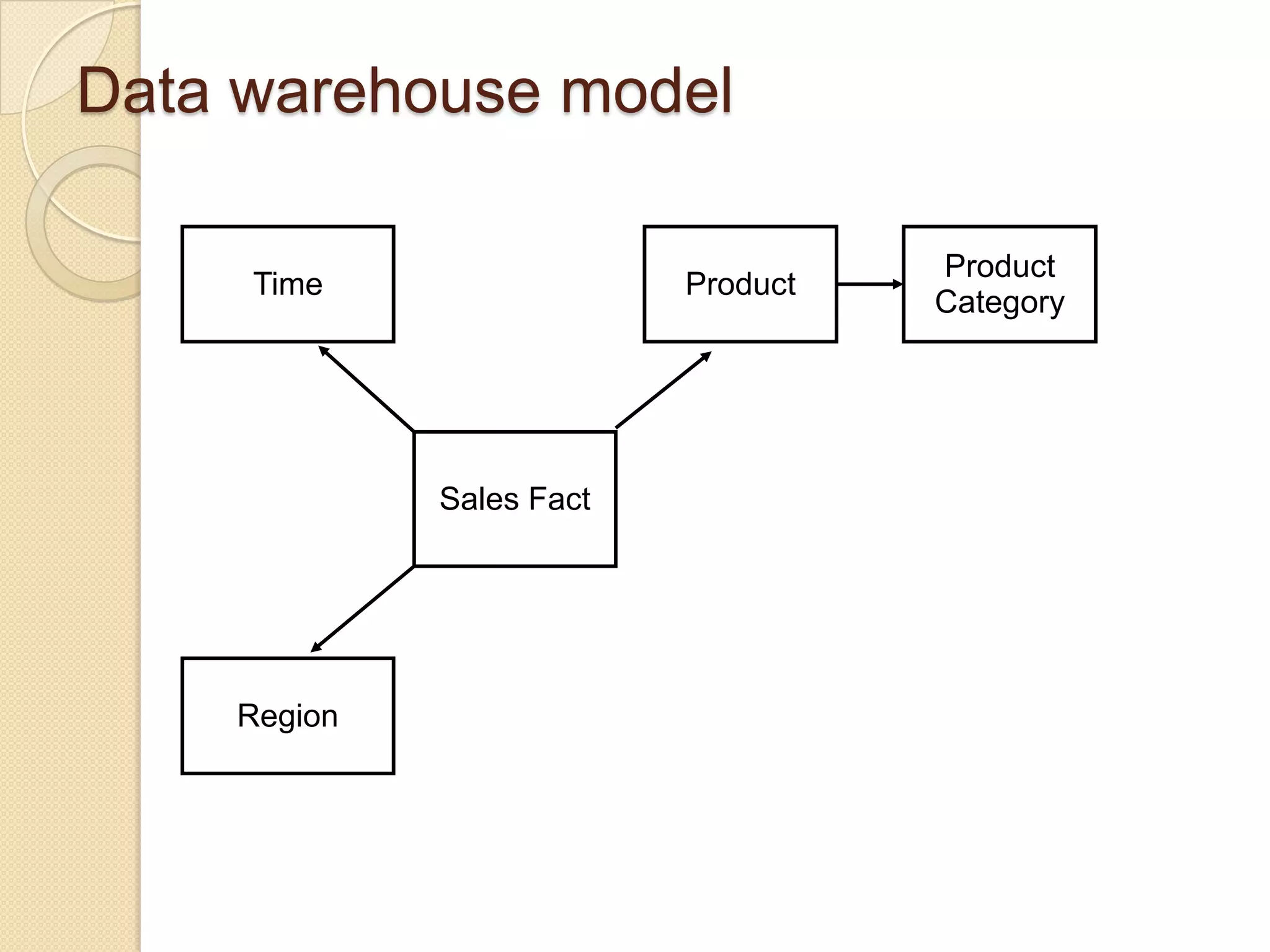 Data warehouse model
Time

Product

Sales Fact

Region

Product
Category

 