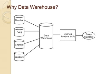 Why Data Warehouse?
Mumbai

Delhi
Data
Warehouse
Chennai

Banglore

Query &
Analysis tools

Sales
Manager

 