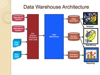 Data Warehouse Architecture
Operational
System

Sales
Data Mart
Analysis

Operational
System
ETL
(Extract
Transform
and Load)

Data
Warehouse

Generic
Data Mart

Flat
Files

Flat
Files

Data Mining

Inventory
Data Mart

Reporting

 