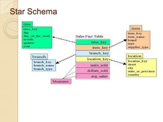 Star Schema

 