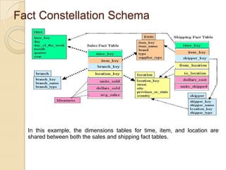 Fact Constellation Schema

In this example, the dimensions tables for time, item, and location are
shared between both the sales and shipping fact tables.

 