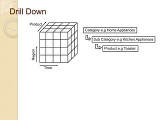 Drill Down
Product
Category e.g Home Appliances
Sub Category e.g Kitchen Appliances
Product e.g Toaster

Time

 