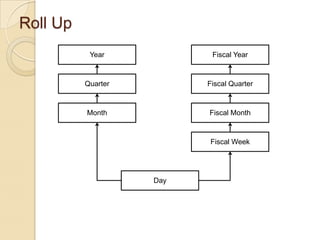 Roll Up
Year

Fiscal Year

Quarter

Fiscal Quarter

Month

Fiscal Month

Fiscal Week

Day

 