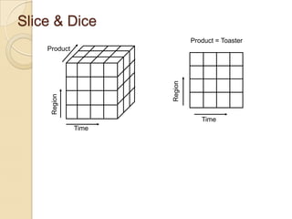 Slice & Dice
Product = Toaster
Product

Time
Time

 