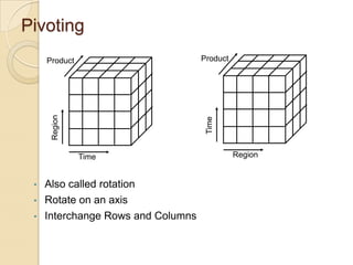 Pivoting
Product

Product

Time

•
•
•

Also called rotation
Rotate on an axis
Interchange Rows and Columns

Region

 