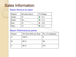 Sales Information
Report: Revenue by region
Region

Revenue (lacs)

% Change

South

41

+ 8.1

North

34

+ 5.2

East

25

- 6.8

West

12

+ 2.7

Report: Performance by partner
Partner

On Time Delivery Rate

No. of complaints

A

100 %

0

B

98 %

90

C

60 %

521

 