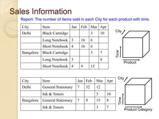 Sales Information
Report: The number of items sold in each City for each product with time
City

Item

Delhi

Jan

Feb Mar Apr

Black Cartridge

3
16

6

Short Notebook 4

16

6

Bangalore Black Cartridge

3

Time

Long Notebook 3

10

7

Long Notebook 3

8

Short Notebook 4

9

Product

15

City

Item

Jan Feb

Mar Apr

Delhi

General Stationary

7

12

Ink & Toners
Bangalore General Stationary

Ink & Toners

3
7

9

10

15

8

3

7

Time

32

Product Category

 