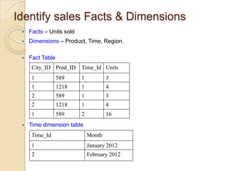 Identify sales Facts & Dimensions


Facts – Units sold



Dimensions – Product, Time, Region.



Fact Table
City_ID Prod_ID
1

589

1

3

1

1218

1

4

2

589

1

3

2

1218

1

4

1


Time_Id Units

589

2

16

Time dimension table
Time_Id

Month

1

January 2012

2

February 2012

 