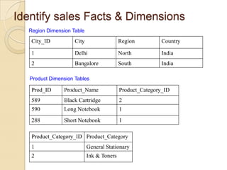 Identify sales Facts & Dimensions
Region Dimension Table

City_ID

City

Region

Country

1

Delhi

North

India

2

Bangalore

South

India

Product Dimension Tables

Prod_ID

Product_Name

Product_Category_ID

589

Black Cartridge

2

590

Long Notebook

1

288

Short Notebook

1

Product_Category_ID Product_Category
1

General Stationary

2

Ink & Toners

 