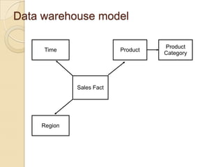 Data warehouse model
Time

Product

Sales Fact

Region

Product
Category

 