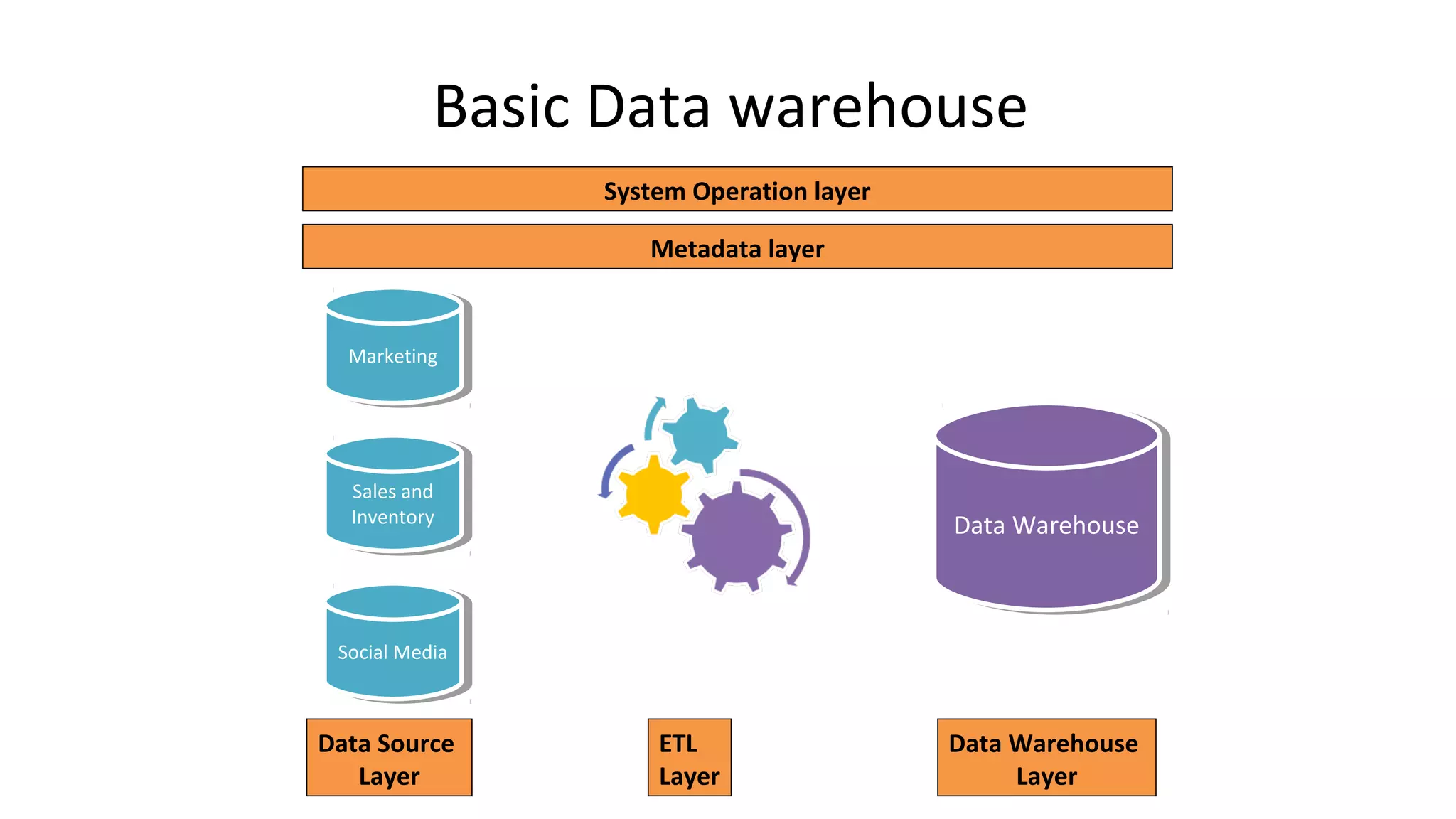 Basic Data warehouse
Data WarehouseData Warehouse
MarketingMarketing
Sales and
Inventory
Sales and
Inventory
Social MediaSocial Media
Data Source
Layer
ETL
Layer
Data Warehouse
Layer
Metadata layer
System Operation layer
 