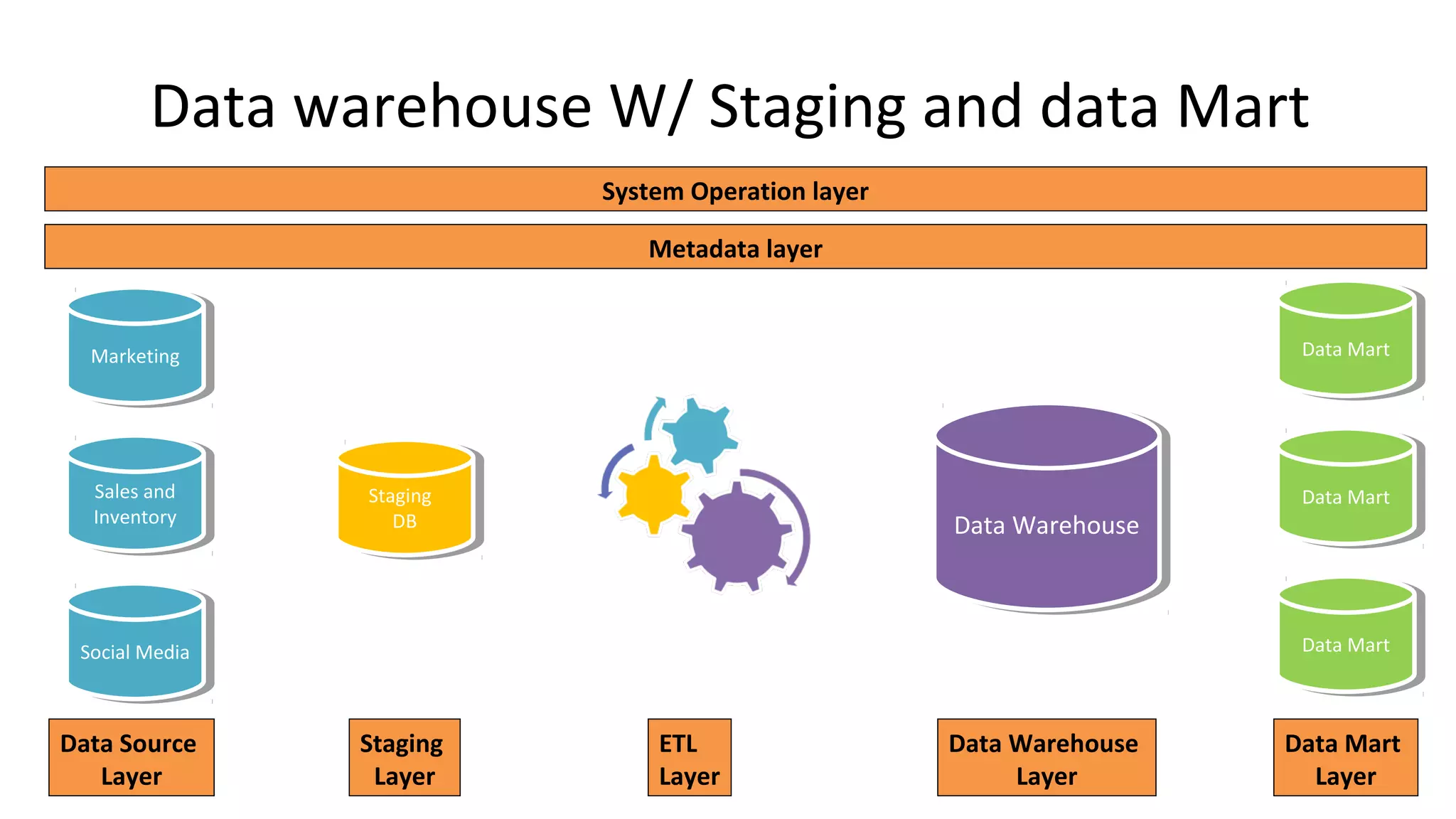 Data warehouse W/ Staging and data Mart
Data WarehouseData Warehouse
MarketingMarketing
Sales and
Inventory
Sales and
Inventory
Social MediaSocial Media
Data Source
Layer
ETL
Layer
Data Warehouse
Layer
Staging
DB
Staging
DB
Staging
Layer
Data MartData Mart
Data MartData Mart
Data MartData Mart
Data Mart
Layer
Metadata layer
System Operation layer
 