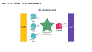 METODOLOGIA DE KIMBALL PARA EL DA
T
A WAREHOUSE
 