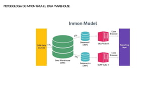 METODOLOGIA DE INMON PARA EL DA
T
A WAREHOUSE
 