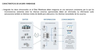 CARACTERISTICAS DE UNDA
T
A WAREHOUSE
› Integrado: los datos almacenados en el Data Warehouse deben integrarse en una estructura consistente, por lo que las
inconsistencias existentes entre los diversos sistemas operacionales deben ser eliminadas. La información suele
estructurarse también en distintos niveles de detalle para adecuarse a las distintas necesidades de los usuarios.
 